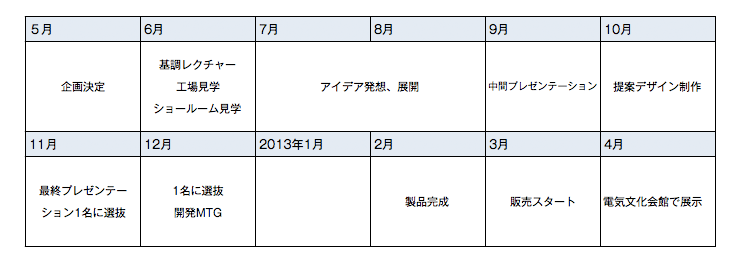 産学協同プロジェクト スケジュール