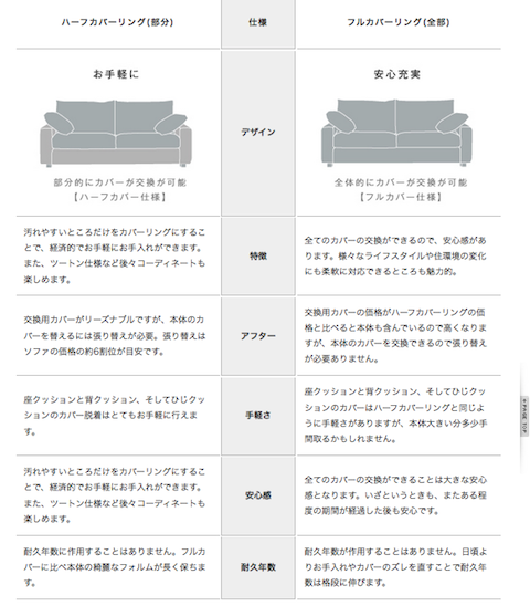 フルカバーとハーフカバー