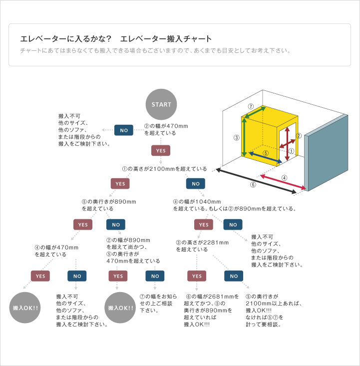 エレベーター搬入のフローチャート図