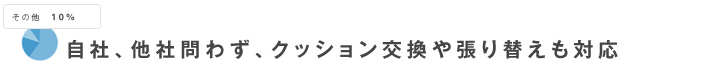 自社、他社問わず、クッション交換や張り替えも対応