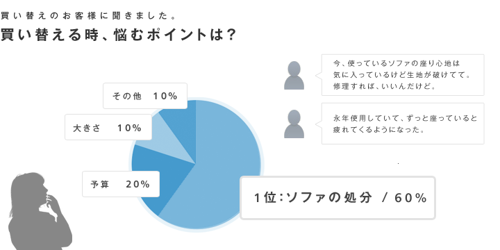 買い替えるとき悩むポイントは？