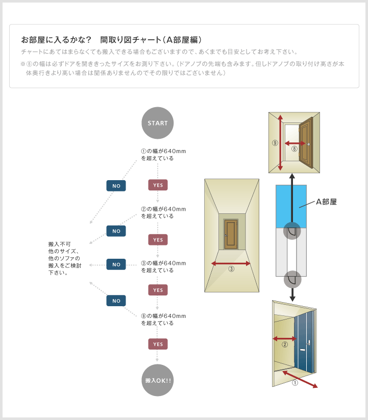 A部屋搬入のフローチャート図