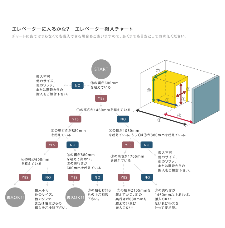 エレベーター搬入のフローチャート図