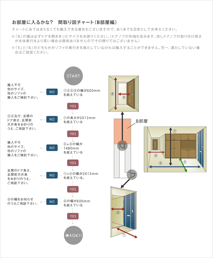 B部屋搬入のフローチャート図