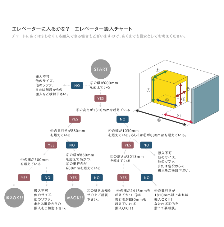 エレベーター搬入のフローチャート図