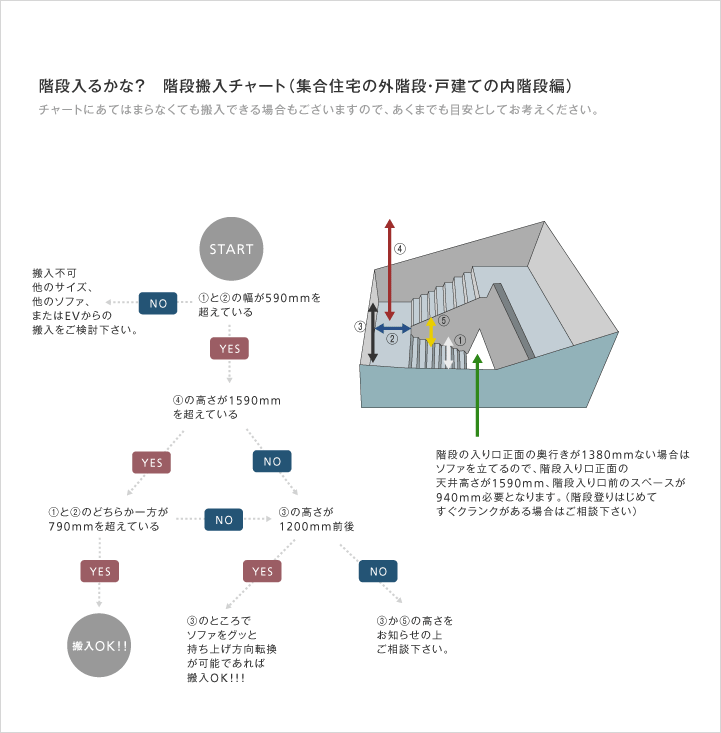 階段搬入のフローチャート図