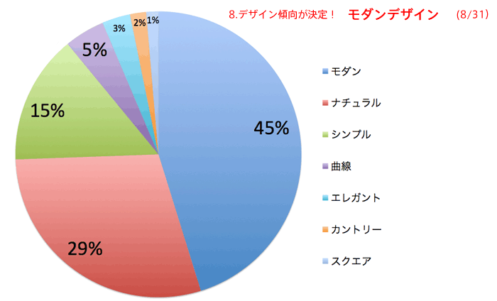 デザイン傾向結果のお知らせです。