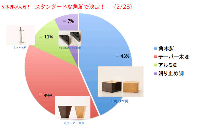 脚のデザイン決定結果のお知らせです。