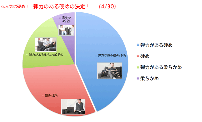 座り心地結果のお知らせです。