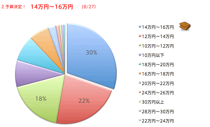 予算決定結果のお知らせです。