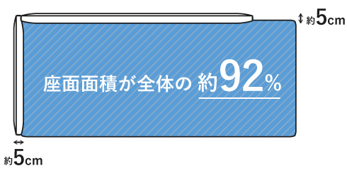 座面面積が全体の約92%