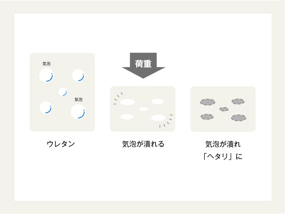 ウレタンがヘタル原因と密度