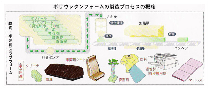 NOYESソファに使われているウレタン構成のイメージ画像です。