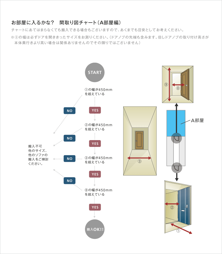 A部屋搬入のフローチャート図