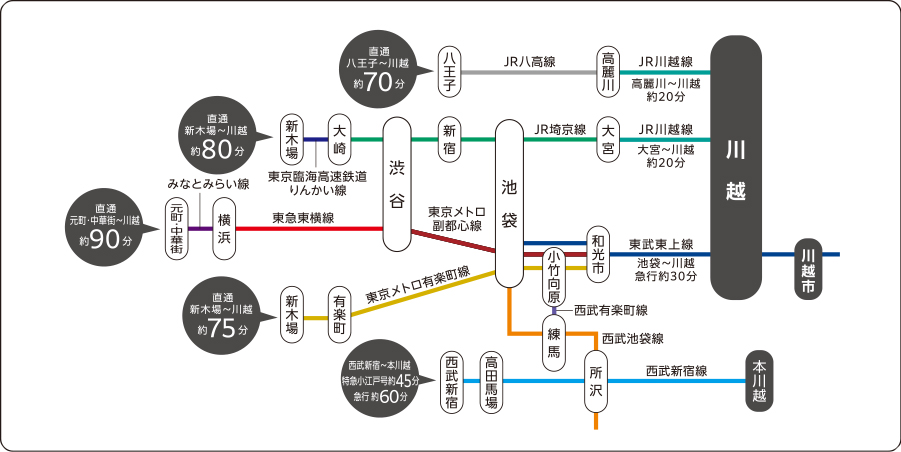 交通手段