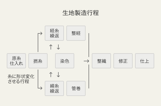 図：生地製造行程