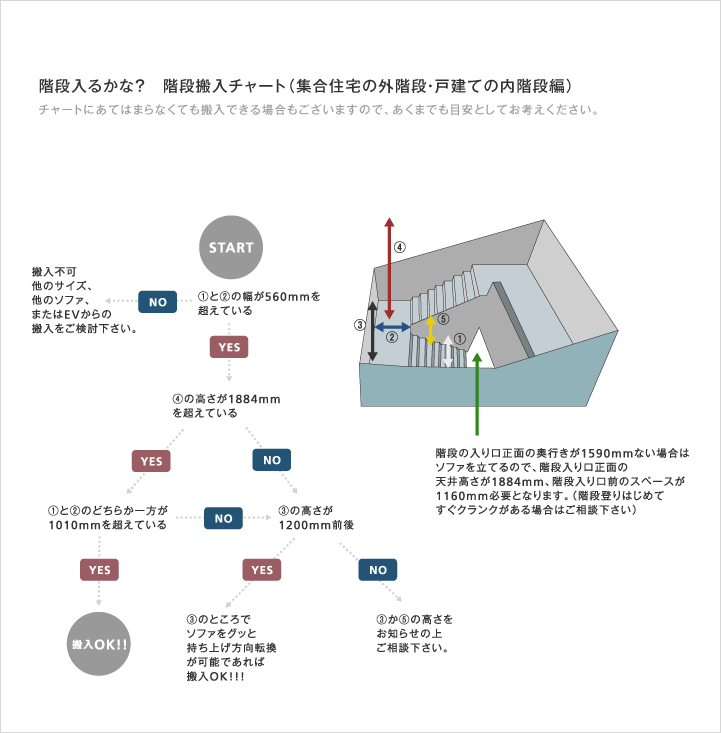 階段搬入のフローチャート図