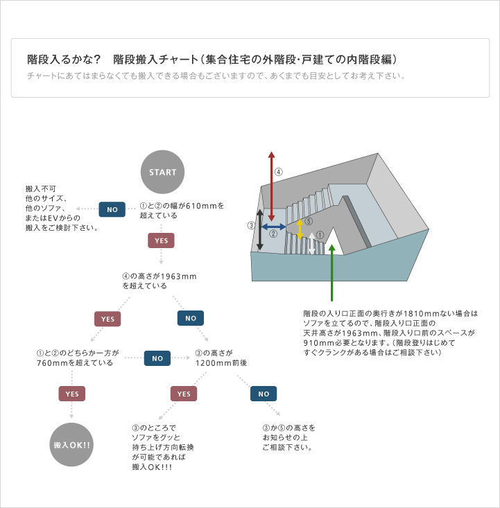 階段搬入のフローチャート図