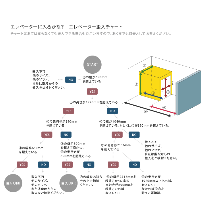 エレベーター搬入のフローチャート図