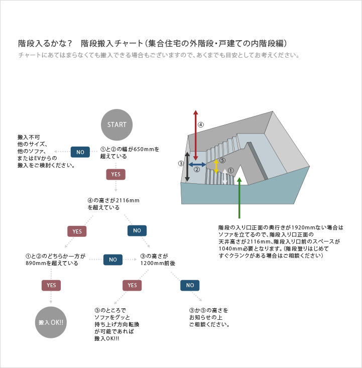 階段搬入のフローチャート図