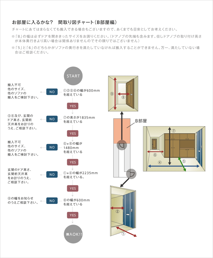 B部屋搬入のフローチャート図