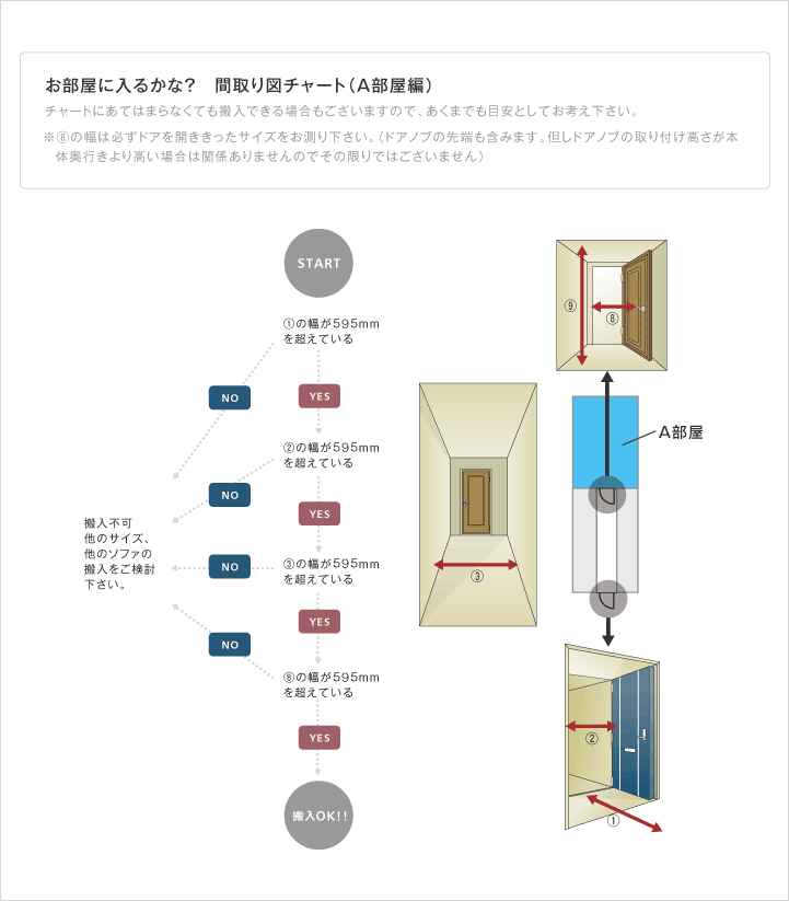 A部屋搬入のフローチャート図