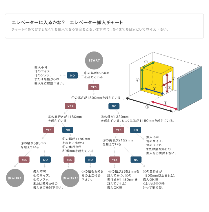 エレベーター搬入のフローチャート図