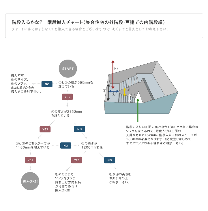 階段搬入のフローチャート図