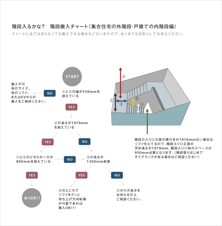 階段搬入のフローチャート図