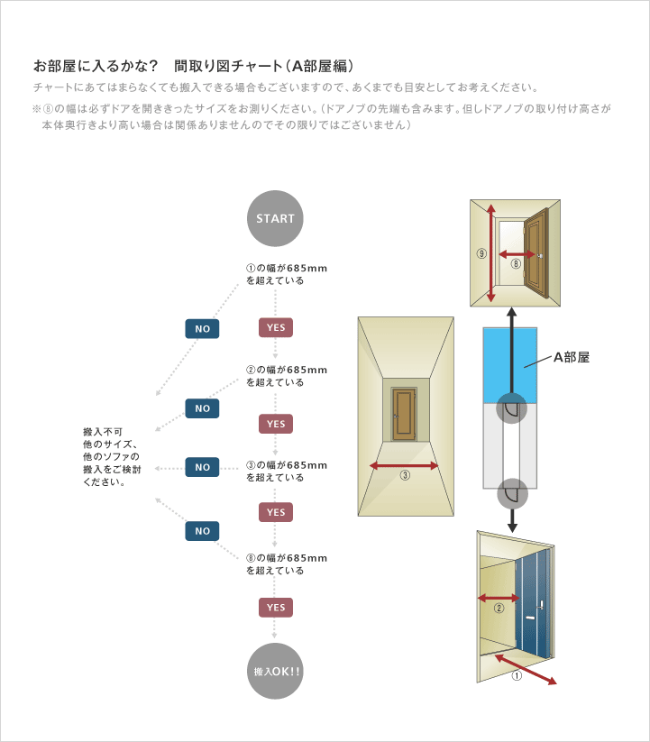 A部屋搬入のフローチャート図