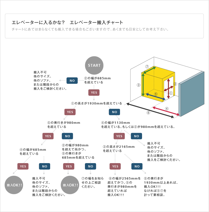 エレベーター搬入のフローチャート図