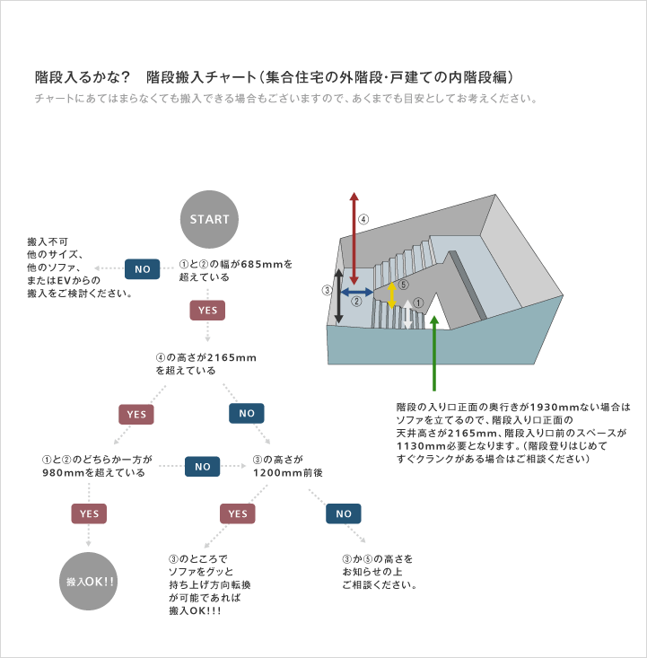 階段搬入のフローチャート図