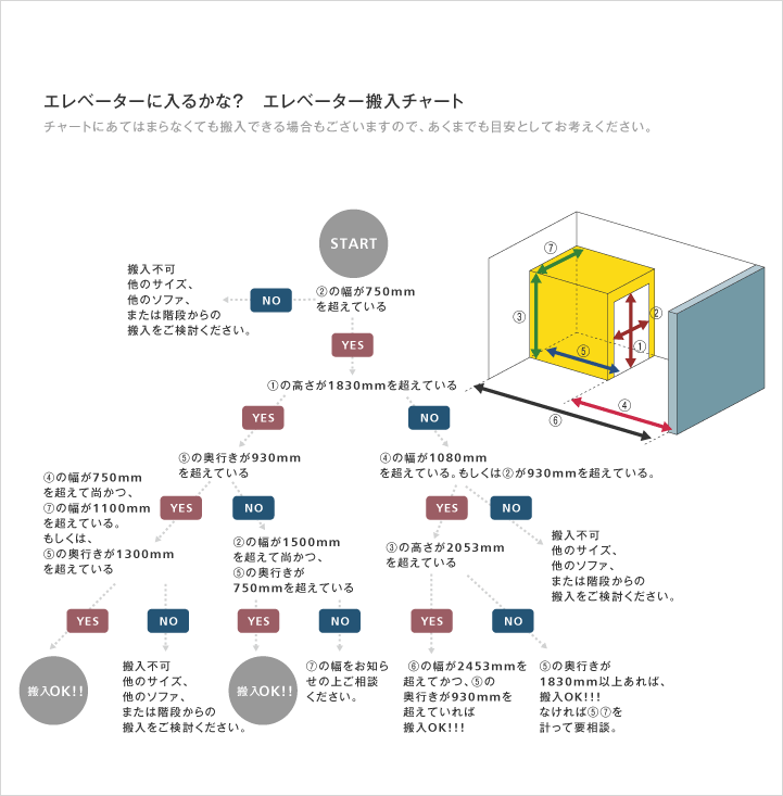 エレベーター搬入のフローチャート図