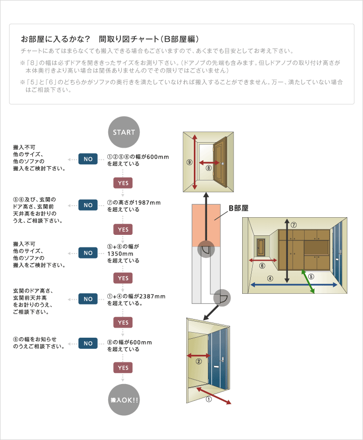 B部屋搬入のフローチャート図