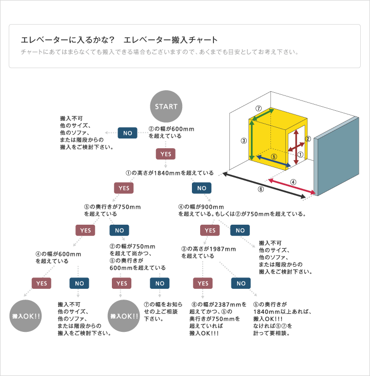 エレベーター搬入のフローチャート図