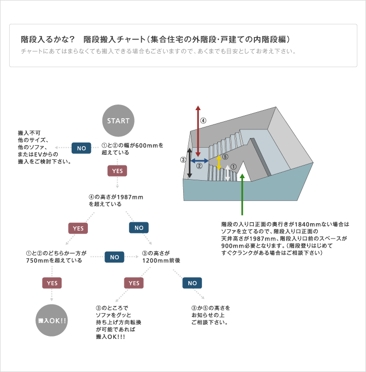 階段搬入のフローチャート図