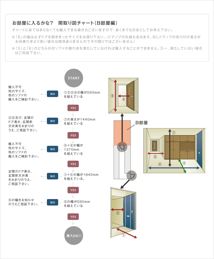 B部屋搬入のフローチャート図