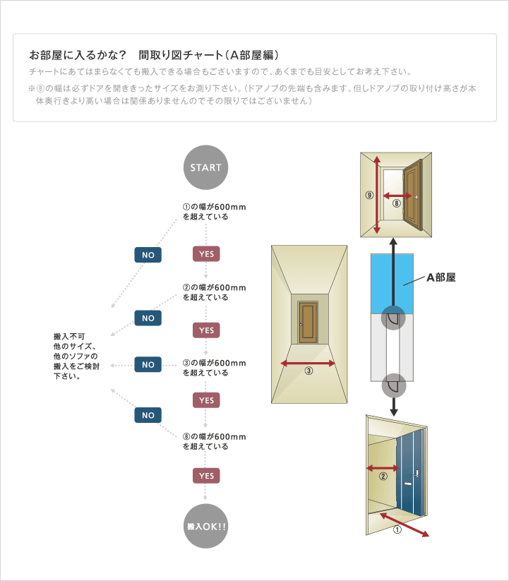 A部屋搬入のフローチャート図