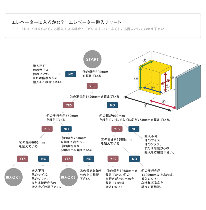 エレベーター搬入のフローチャート図