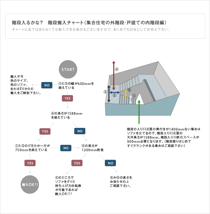 階段搬入のフローチャート図